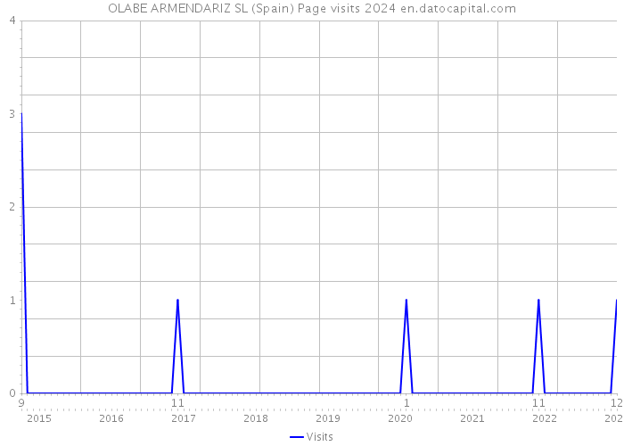 OLABE ARMENDARIZ SL (Spain) Page visits 2024 
