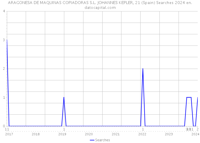 ARAGONESA DE MAQUINAS COPIADORAS S.L. JOHANNES KEPLER, 21 (Spain) Searches 2024 