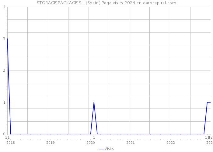 STORAGE PACKAGE S.L (Spain) Page visits 2024 