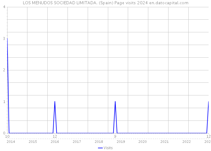 LOS MENUDOS SOCIEDAD LIMITADA. (Spain) Page visits 2024 