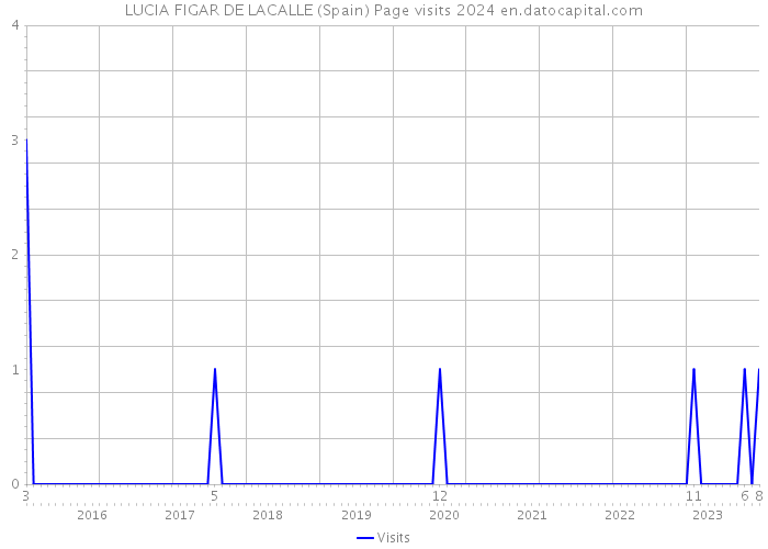 LUCIA FIGAR DE LACALLE (Spain) Page visits 2024 