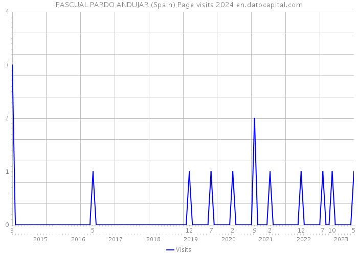 PASCUAL PARDO ANDUJAR (Spain) Page visits 2024 