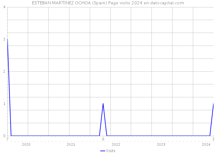 ESTEBAN MARTINEZ OCHOA (Spain) Page visits 2024 