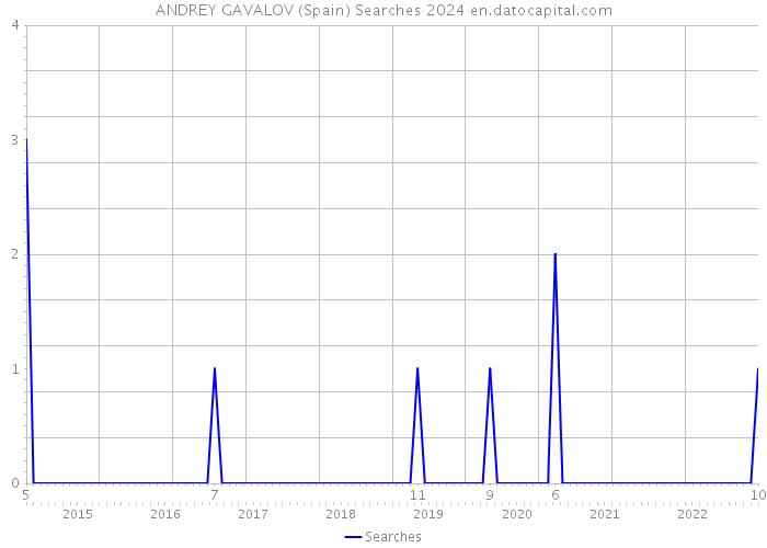 ANDREY GAVALOV (Spain) Searches 2024 