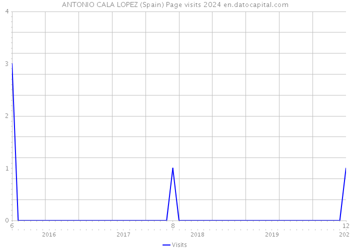ANTONIO CALA LOPEZ (Spain) Page visits 2024 