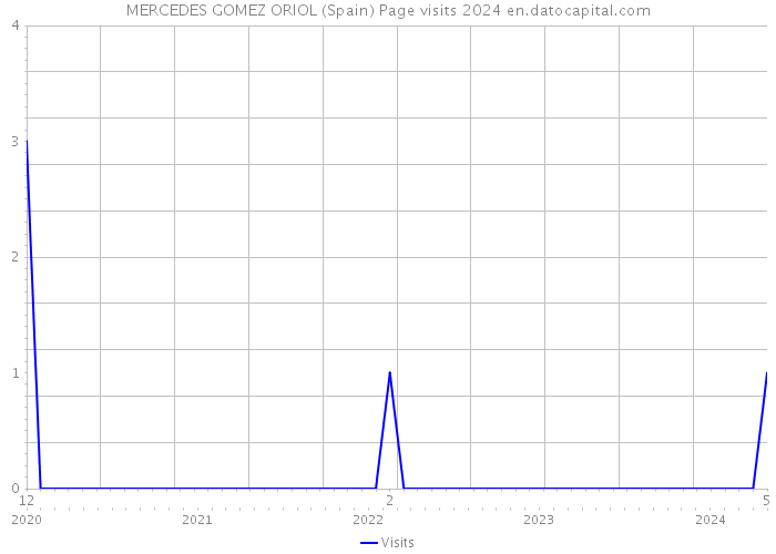 MERCEDES GOMEZ ORIOL (Spain) Page visits 2024 