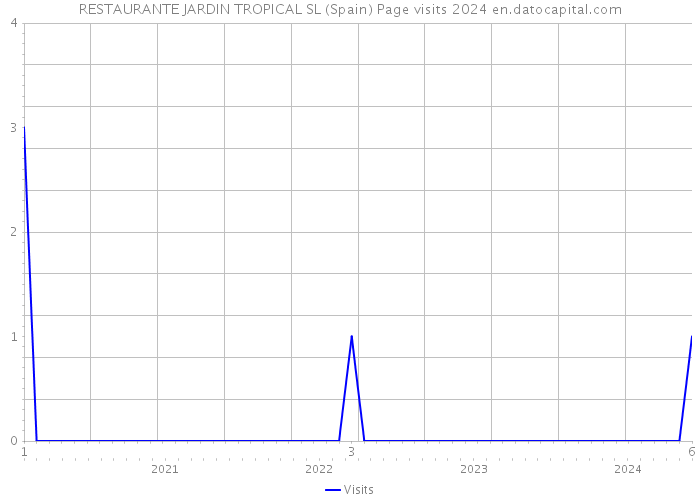RESTAURANTE JARDIN TROPICAL SL (Spain) Page visits 2024 