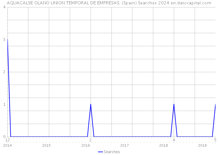 AQUACALSE OLANO UNION TEMPORAL DE EMPRESAS. (Spain) Searches 2024 