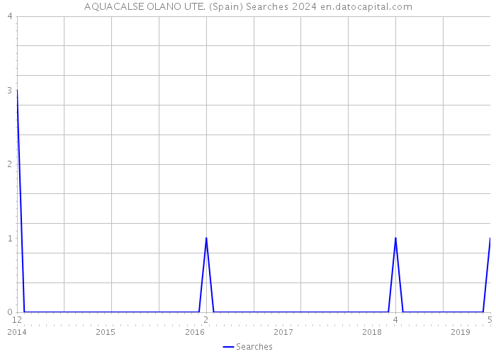 AQUACALSE OLANO UTE. (Spain) Searches 2024 