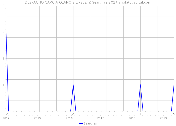 DESPACHO GARCIA OLANO S.L. (Spain) Searches 2024 
