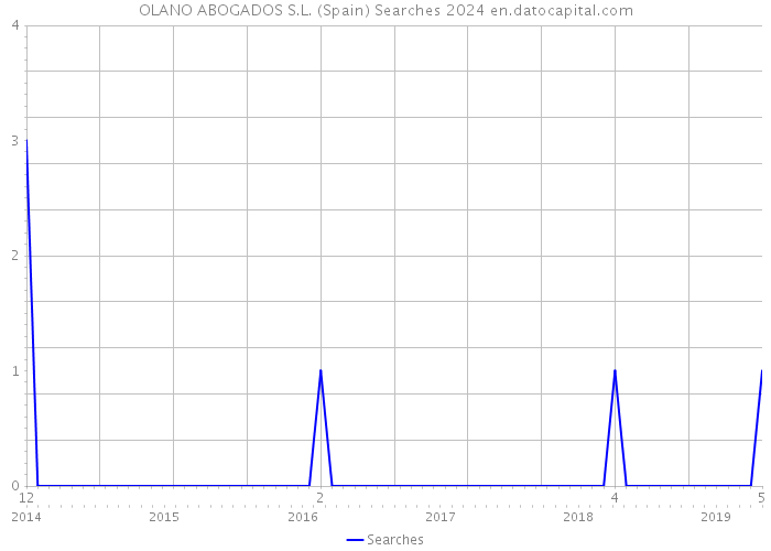 OLANO ABOGADOS S.L. (Spain) Searches 2024 