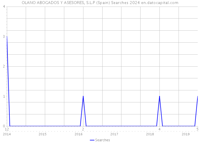 OLANO ABOGADOS Y ASESORES, S.L.P (Spain) Searches 2024 