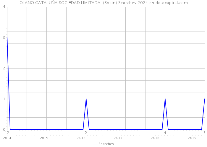 OLANO CATALUÑA SOCIEDAD LIMITADA. (Spain) Searches 2024 