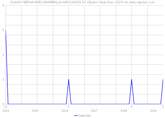 OLANO HERNANDEZ MAMBRILLA ABOGADOS SC (Spain) Searches 2024 