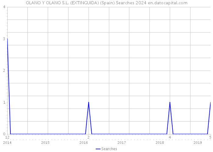 OLANO Y OLANO S.L. (EXTINGUIDA) (Spain) Searches 2024 