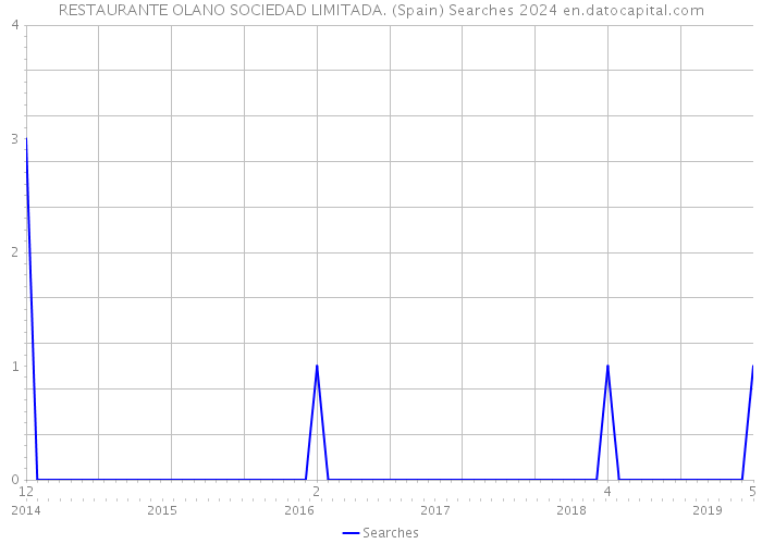 RESTAURANTE OLANO SOCIEDAD LIMITADA. (Spain) Searches 2024 