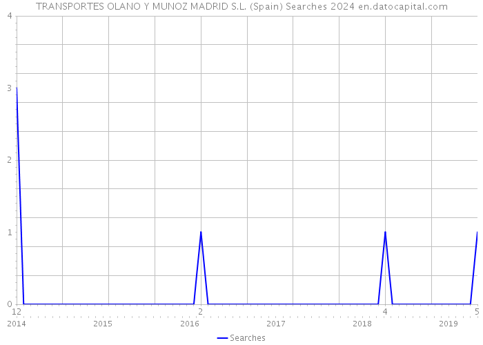 TRANSPORTES OLANO Y MUNOZ MADRID S.L. (Spain) Searches 2024 