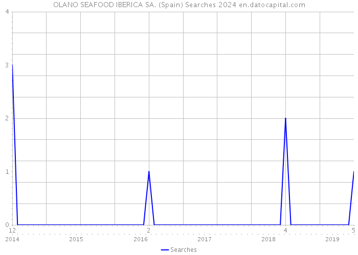 OLANO SEAFOOD IBERICA SA. (Spain) Searches 2024 