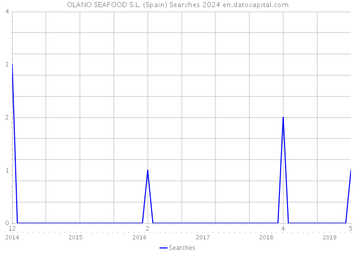 OLANO SEAFOOD S.L. (Spain) Searches 2024 