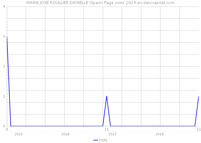 MARIE JOSE ROULLIER DANIELLE (Spain) Page visits 2024 