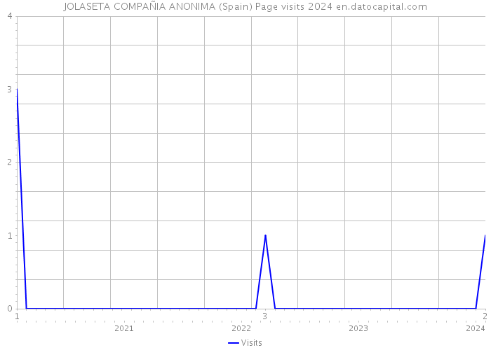 JOLASETA COMPAÑIA ANONIMA (Spain) Page visits 2024 
