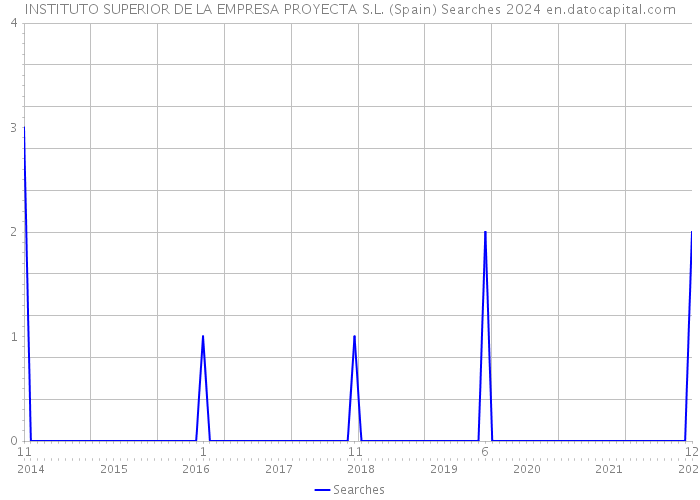 INSTITUTO SUPERIOR DE LA EMPRESA PROYECTA S.L. (Spain) Searches 2024 