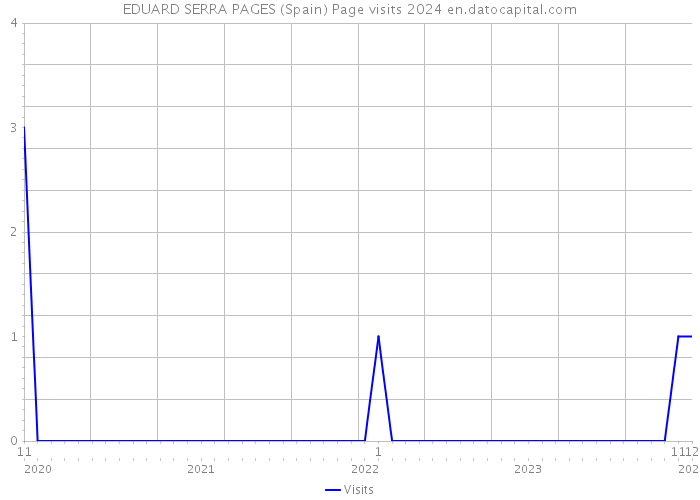 EDUARD SERRA PAGES (Spain) Page visits 2024 