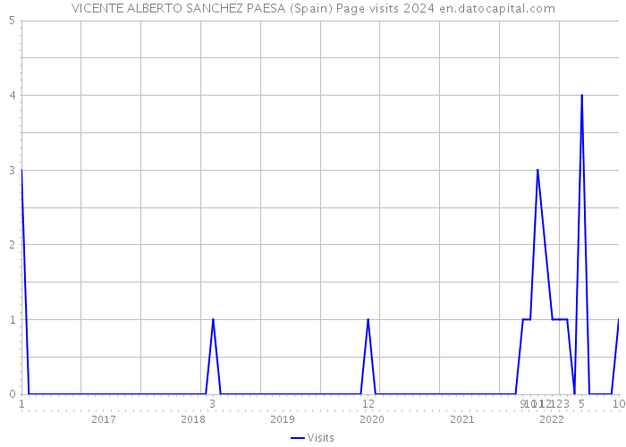 VICENTE ALBERTO SANCHEZ PAESA (Spain) Page visits 2024 