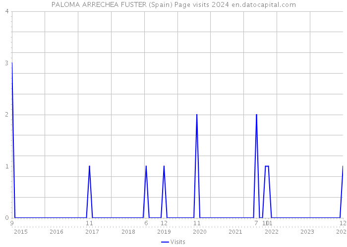 PALOMA ARRECHEA FUSTER (Spain) Page visits 2024 