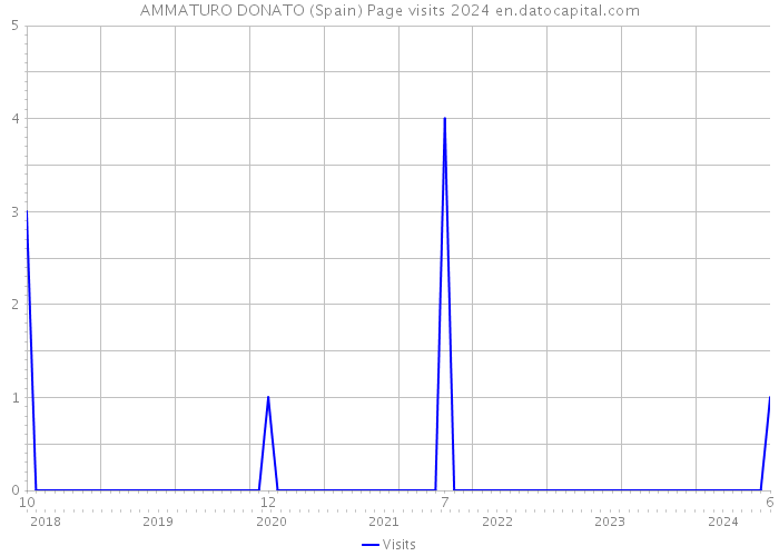 AMMATURO DONATO (Spain) Page visits 2024 