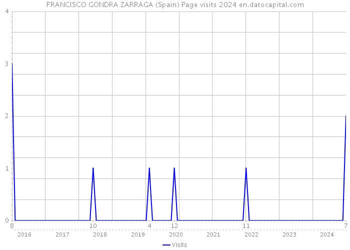 FRANCISCO GONDRA ZARRAGA (Spain) Page visits 2024 