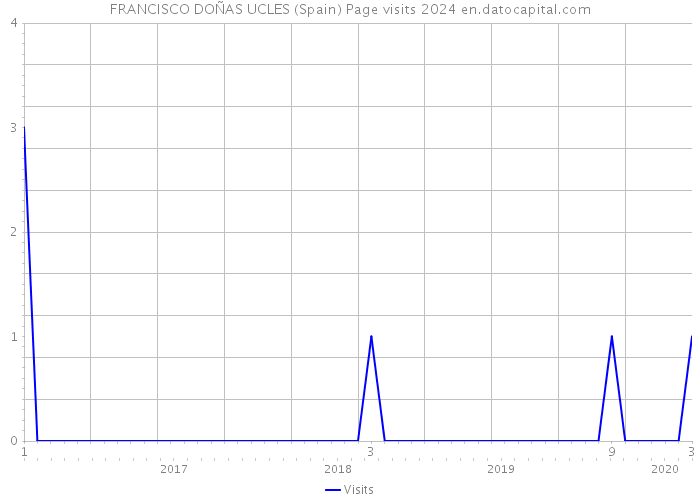 FRANCISCO DOÑAS UCLES (Spain) Page visits 2024 