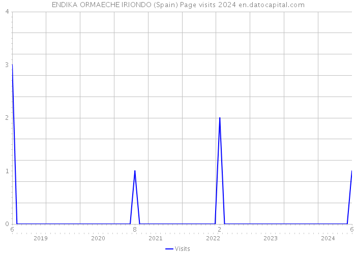 ENDIKA ORMAECHE IRIONDO (Spain) Page visits 2024 