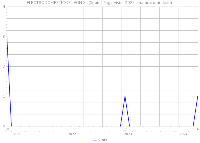 ELECTRODOMESTICOS LEON SL (Spain) Page visits 2024 