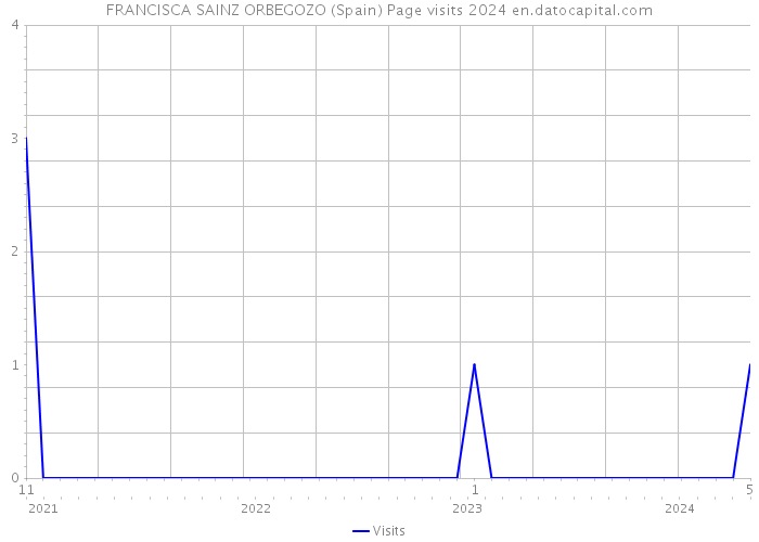 FRANCISCA SAINZ ORBEGOZO (Spain) Page visits 2024 