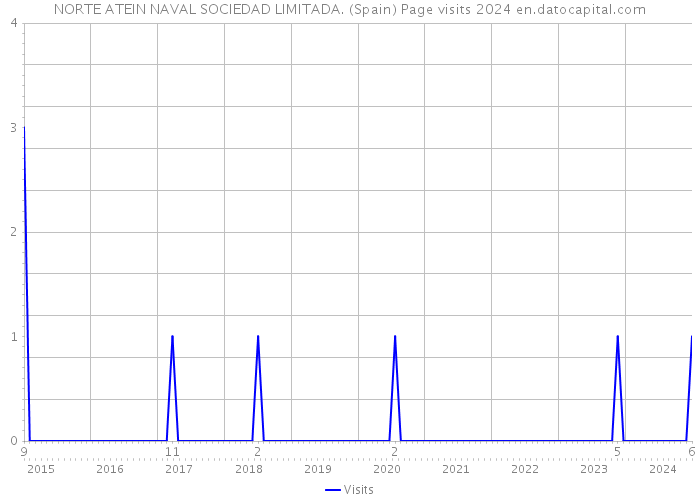 NORTE ATEIN NAVAL SOCIEDAD LIMITADA. (Spain) Page visits 2024 