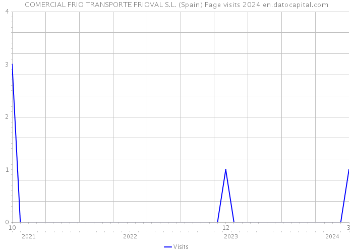 COMERCIAL FRIO TRANSPORTE FRIOVAL S.L. (Spain) Page visits 2024 