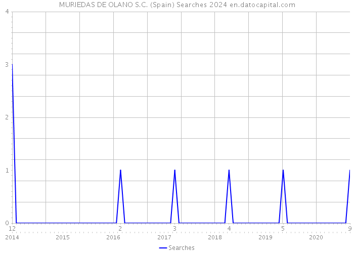 MURIEDAS DE OLANO S.C. (Spain) Searches 2024 