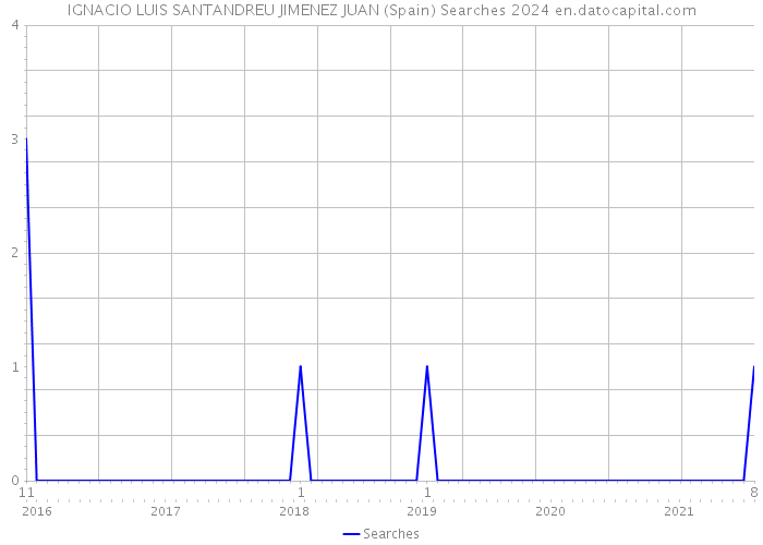 IGNACIO LUIS SANTANDREU JIMENEZ JUAN (Spain) Searches 2024 