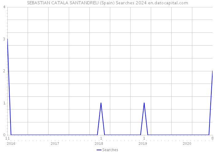 SEBASTIAN CATALA SANTANDREU (Spain) Searches 2024 