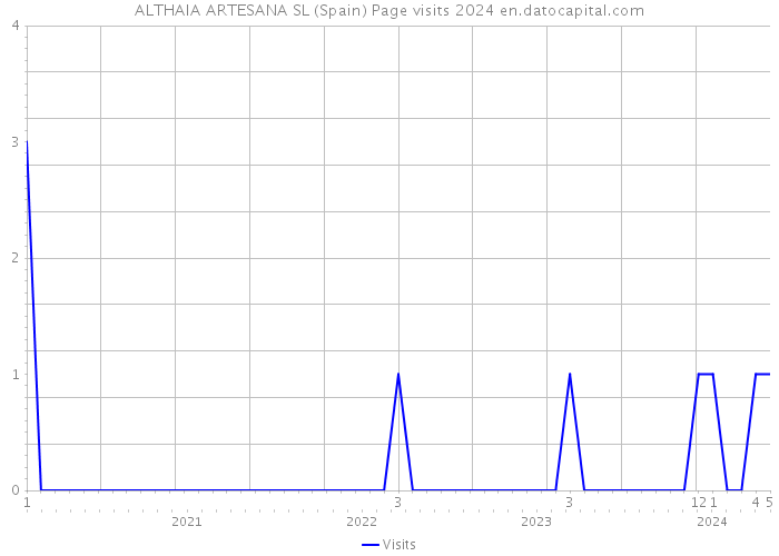 ALTHAIA ARTESANA SL (Spain) Page visits 2024 