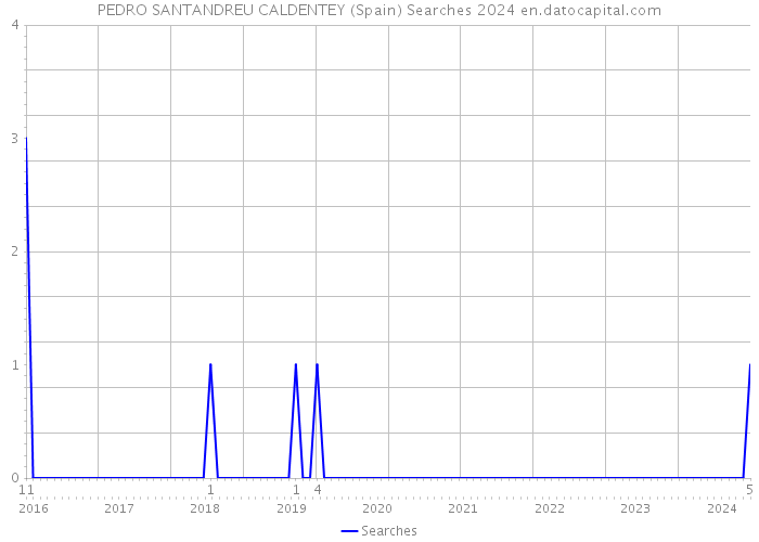 PEDRO SANTANDREU CALDENTEY (Spain) Searches 2024 