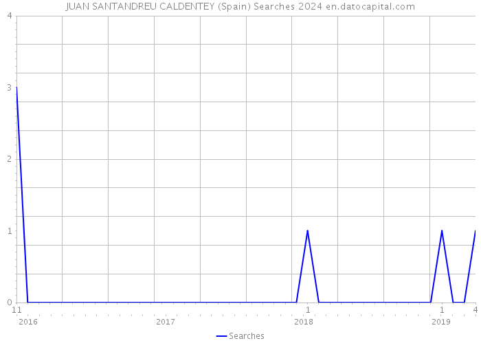 JUAN SANTANDREU CALDENTEY (Spain) Searches 2024 