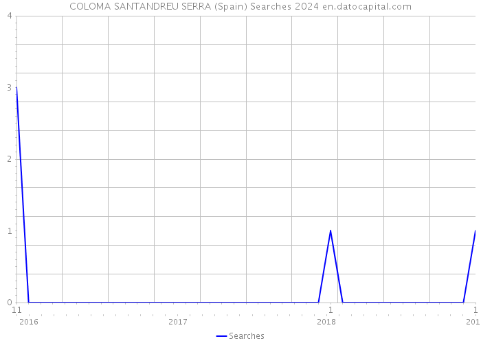 COLOMA SANTANDREU SERRA (Spain) Searches 2024 