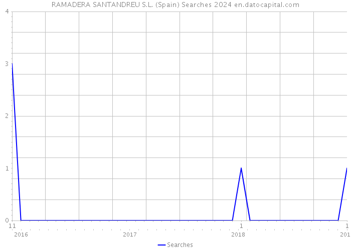 RAMADERA SANTANDREU S.L. (Spain) Searches 2024 