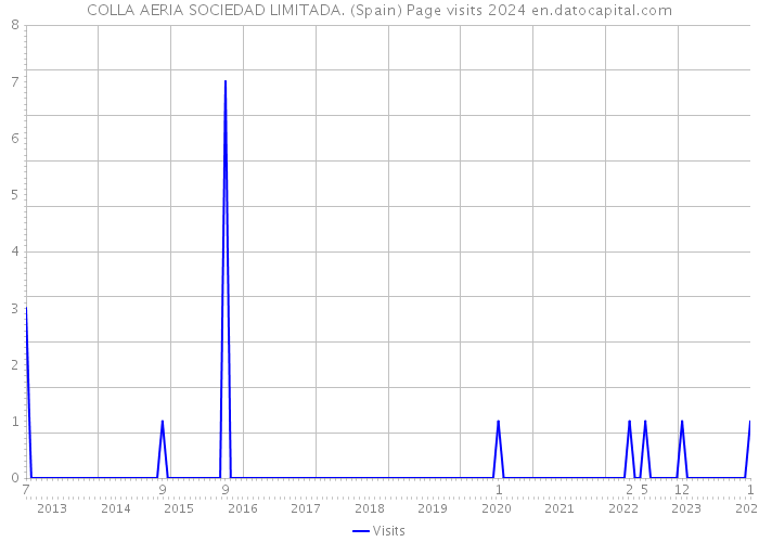 COLLA AERIA SOCIEDAD LIMITADA. (Spain) Page visits 2024 