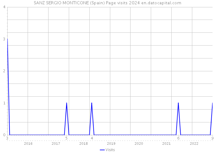 SANZ SERGIO MONTICONE (Spain) Page visits 2024 