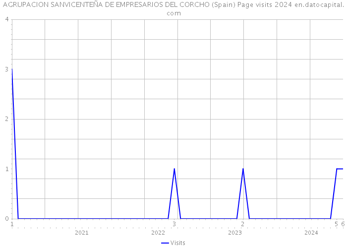 AGRUPACION SANVICENTEÑA DE EMPRESARIOS DEL CORCHO (Spain) Page visits 2024 