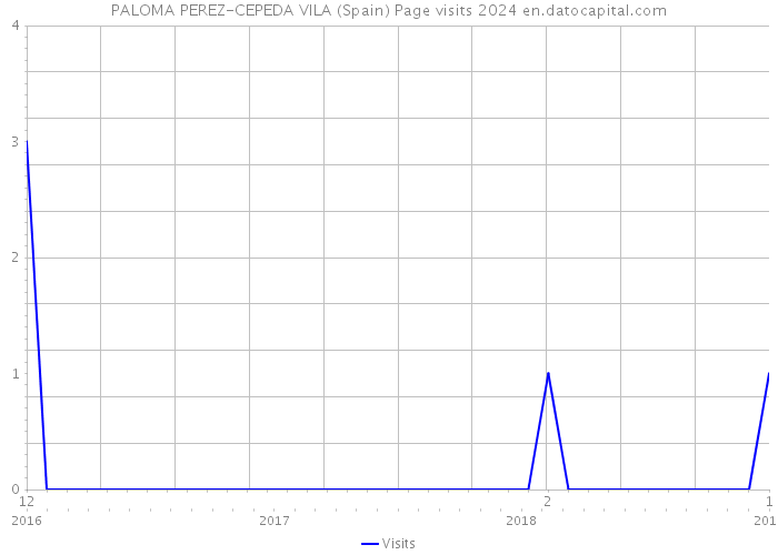 PALOMA PEREZ-CEPEDA VILA (Spain) Page visits 2024 