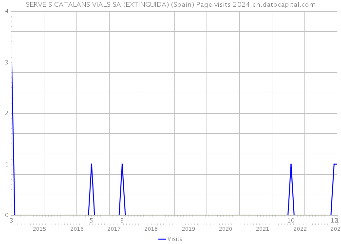 SERVEIS CATALANS VIALS SA (EXTINGUIDA) (Spain) Page visits 2024 